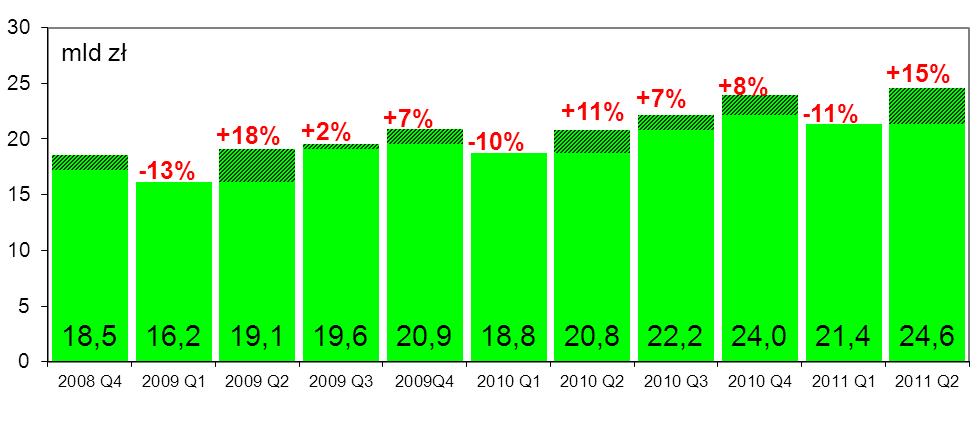 Wykres nr 20. Wartość operacji bezgotówkowych rozliczanych przez agentów rozliczeniowych w kolejnych kwartałach od I kwartału 2008 r. W II kwartale 2011 r.
