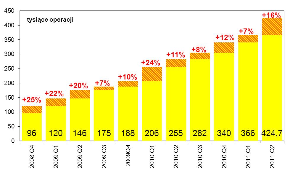 Wykres nr 30. Liczba operacji cash back w kolejnych kwartałach od IV kwartału 2008 r. W II kwartale 2011 r.