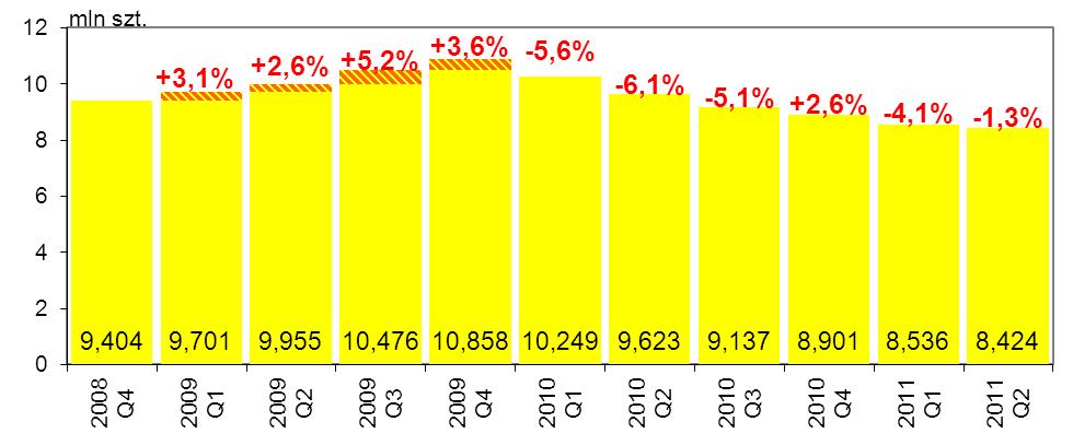 Wykres nr 5. Liczba kart kredytowych (w mln szt.) w kolejnych kwartałach od IV kwartału 2008 r. W II kwartale 2011 r.