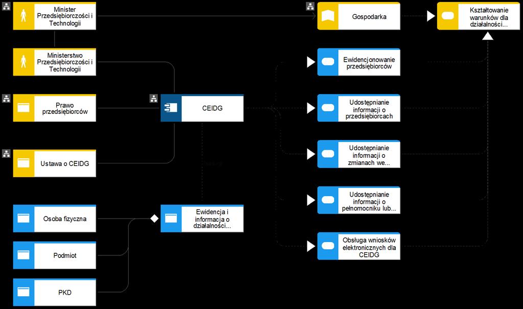 Główne Systemy Teleinformatyczne Państwa - przykład Diagram otoczenia* - CEIDG *Diagram otoczenia zawiera Właściciela systemu, akt prawny regulujący funkcjonowanie danego