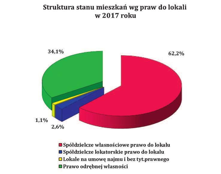 ZASOBY SPÓŁDZIELNI Ilość mieszkań Struktura % Lp. Treść 2016 2017 2016 2017 1. Spół dziel cze wła sno ścio we pra wo do lo ka lu 4 518 4 514 62,2 62,2 2.