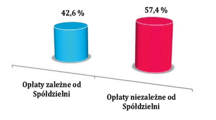 dokończenie ze str. 7 9 wrze śnia we szła w ży cie usta wa o spół - dziel niach miesz ka nio wych, któ ra w spo - sób istot ny zmie ni ła ilość człon ków spół - dziel ni.