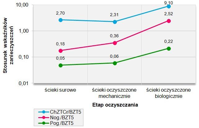 C sur stężenie danego wskaźnika zanieczyszczeń w ściekach surowych, [mg dm -3 ], C I stężenie danego wskaźnika zanieczyszczeń w ściekach po procesach mechanicznego oczyszczania, [mg dm -3 ].