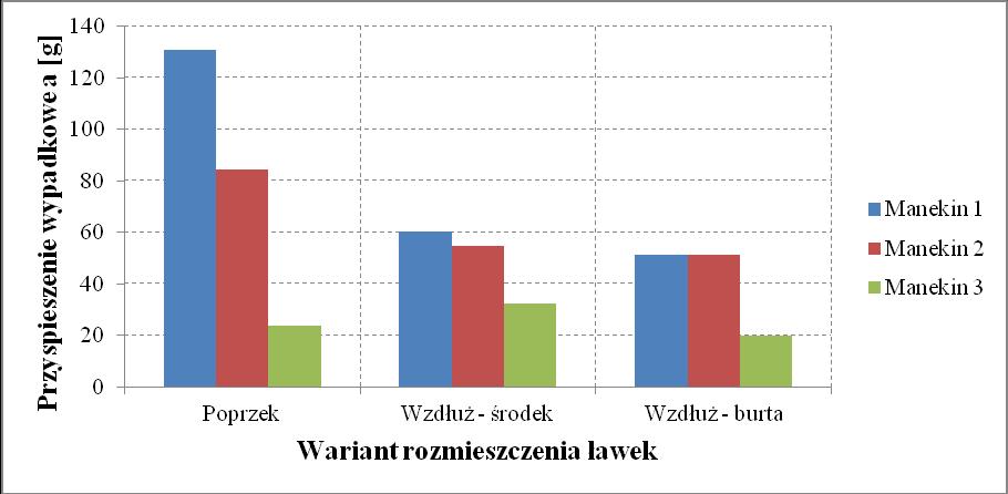 Rys. 4. Maksymalne przyspieszenia środka masy głowy (źródło własne). Skutkiem tego są również dużo większe wartości wskaźnika HIC (rysunek 5).