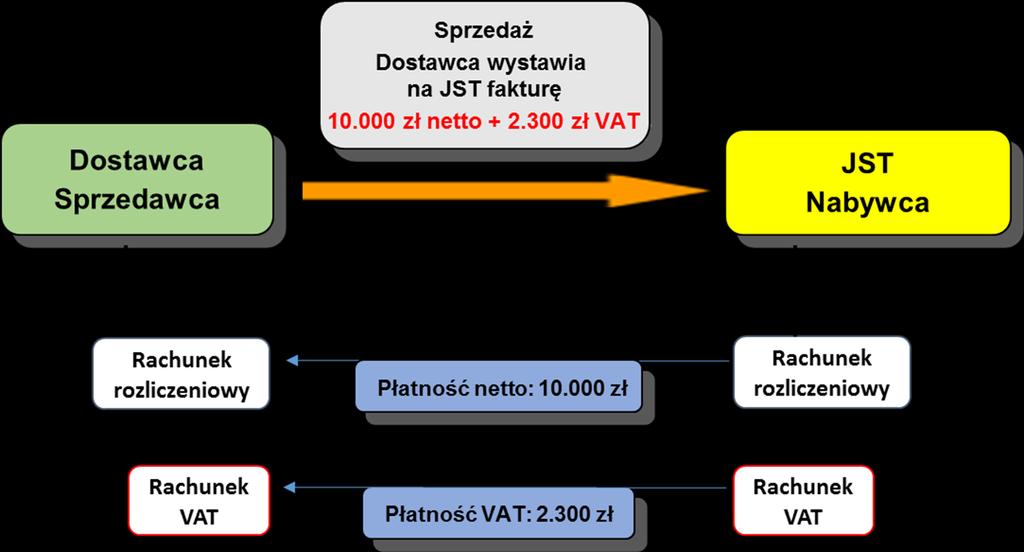 Obowiązkowe stosowanie metody podzielonej płatności Założenia mechanizmu podzielonej płatności (MPP) Istota rozwiązania polega na tym, że płatność za nabyty towar (usługę) jest dokonywana w taki