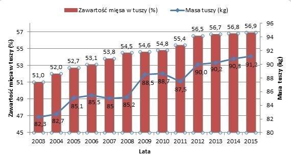https://www. Zmiany zawartości mięsa w tuszy (%) i masy tuszy (kg) w Polsce w latach 2003-2015 (Blicharski i Hammermeister, 2013; ZSRIR, 2015) Wydajność poubojowa jak obliczyć?