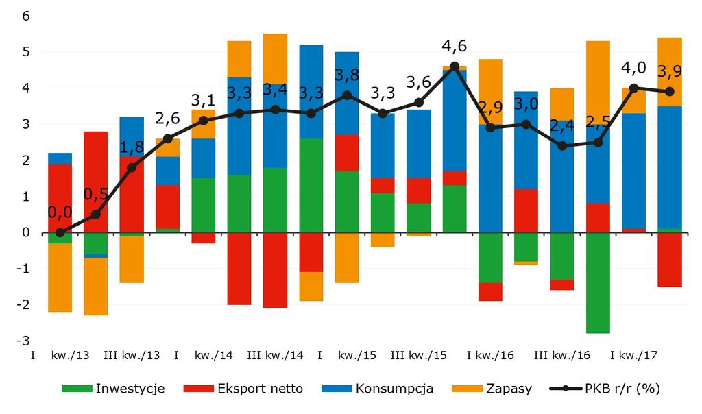 Wzrost PKB w II kwartale napędzany przez konsumpcję i akumulację zapasów. Inwestycje w dalszym ciagu w stagnacji.