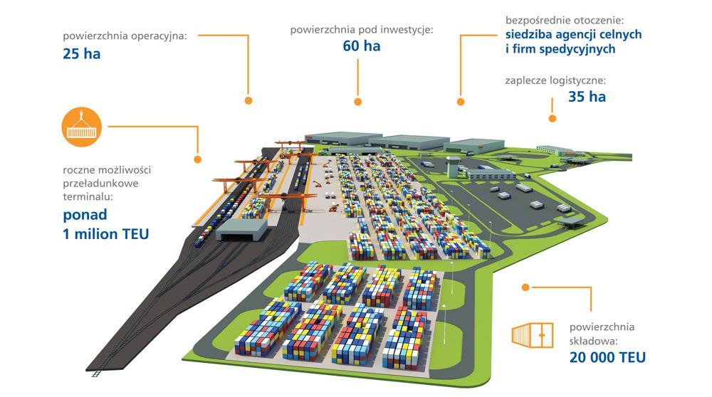 Rys. 3. Intermodal Container Yard - parametry Źródło: PCC Intermodal S.A. 3. Prognozowane skutki realizacji projektu Realizacja projektu wpłynie na poprawę logistyki dystrybucji ładunków poprzez efektywniejsze zarządzanie łańcuchem dostaw.