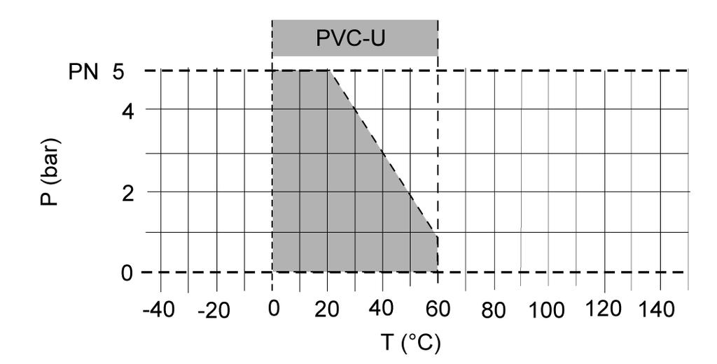 Zawór zwrotny klapowy RSK 00 Wykres ciśnienie/temperatura Krzywa strat ciśnienia (wartości orientacyjne dla H O, 0 C) P = Strata ciśnienia Q = Natężenie przepływu Strata ciśnienia oraz