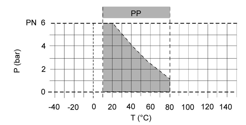 Przy przeliczaniu obowiązuje: c v = k v x 0,07; f v = k v x 0,0 Jednostki: k v [l/min]; c v [gal/min] US; f v [gal/min] GB Wskazówki dotyczące montażu P = Ciśnienie robocze T = Temperatura