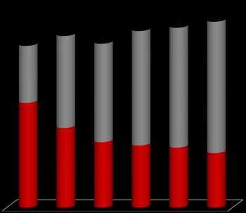 mln t Zużycie cukru w Polsce Produkcja w Polsce jest ok. 20-33% większa od popytu na rynku wewnętrznym.