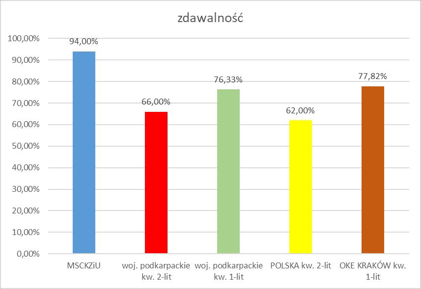 Wykres nr 6. Porównanie zdawalności ogółem (ilość osób, które otrzymało świadectwo kwalifikacyjne).