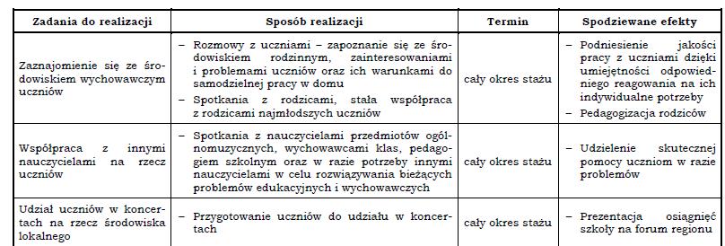 Można również dołączyć rubrykę: cele podjętych działań sposoby ewaluacji działania, osoby wspierające, sposoby