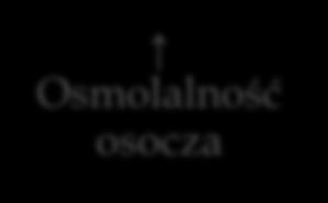 przekracza górną granicę normy; c) osmolalność kolejnych porcji moczu nie zmienia się, a zwiększa się