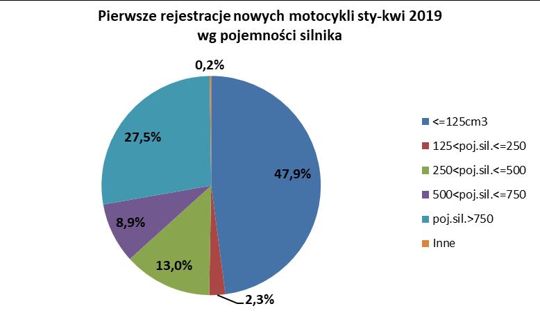 Od początku roku najpopularniejszą marką motocyklową była YAMAHA, która zarejestrowała 820 szt., aż o 41,4% więcej niż przed rokiem. Druga była HONDA (804 szt., +62,8%), a trzecie BMW (756 szt.