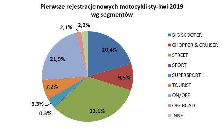 SCOOTERY (1 355 szt., +75,5% r/r) z 20,4% udziałem w rynku. Liderem w tej grupie była YAHAHA (331 szt.) a za nią HONDA (316 szt.) Rejestracje motocykli używanych.