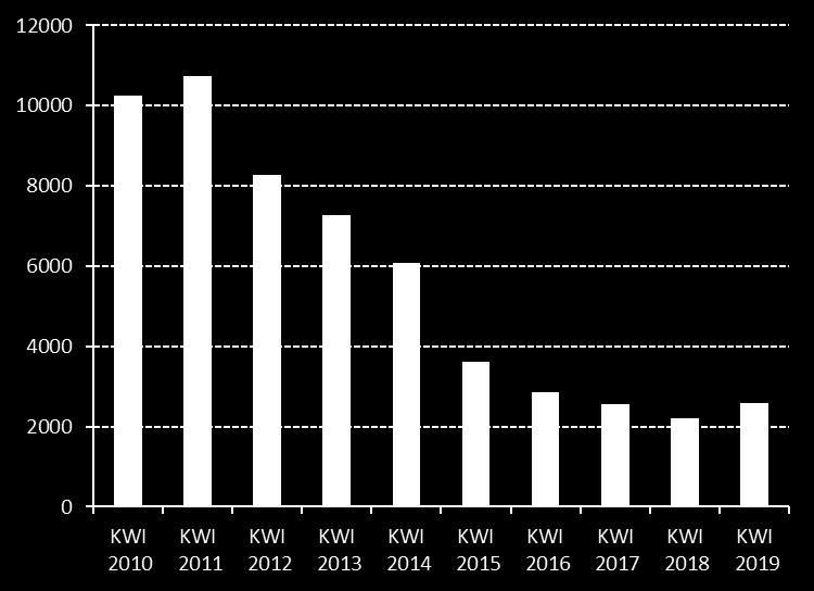 Marka elektrycznych skuterów BLINKEE zajęła ósme miejsce dzięki rejestracji 249 sztuk. Na dziewiątym miejscu znalazła się SAKURA (214 sztuk), która debiutuje w tym zestawieniu.
