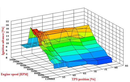 Increase of the output power parameters of the optimization 303 Figure 13. Adapted pre-ignition map 6.