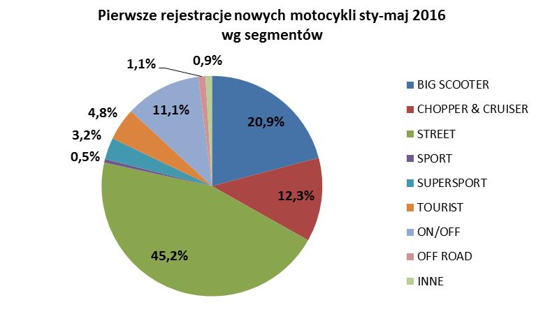 Przełożyło się to na wzrost ich udziału w rynku o 3,5pp do ponad 11%. Pierwsze miejsca zajmują tu BMW (335szt.), KTM (217szt.) i Honda (183szt.), która zwiększyła swoje rejestracje ponad dwukrotnie.