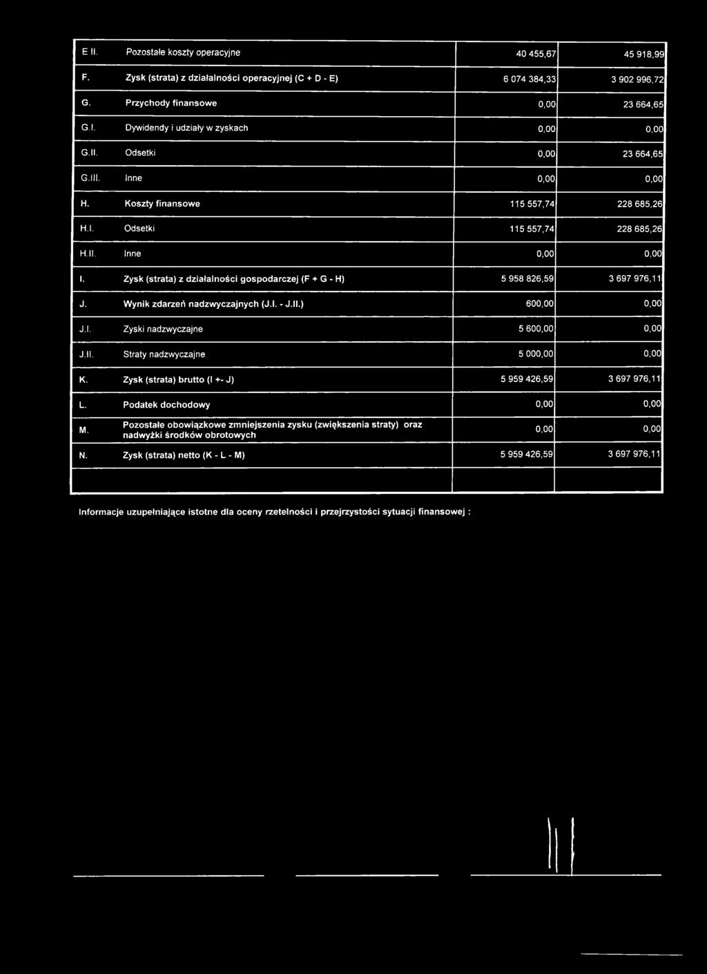 Zysk (strata) z działalności gospodarczej (F + G - H) 5 958 826,59 3 697 976,11 J.