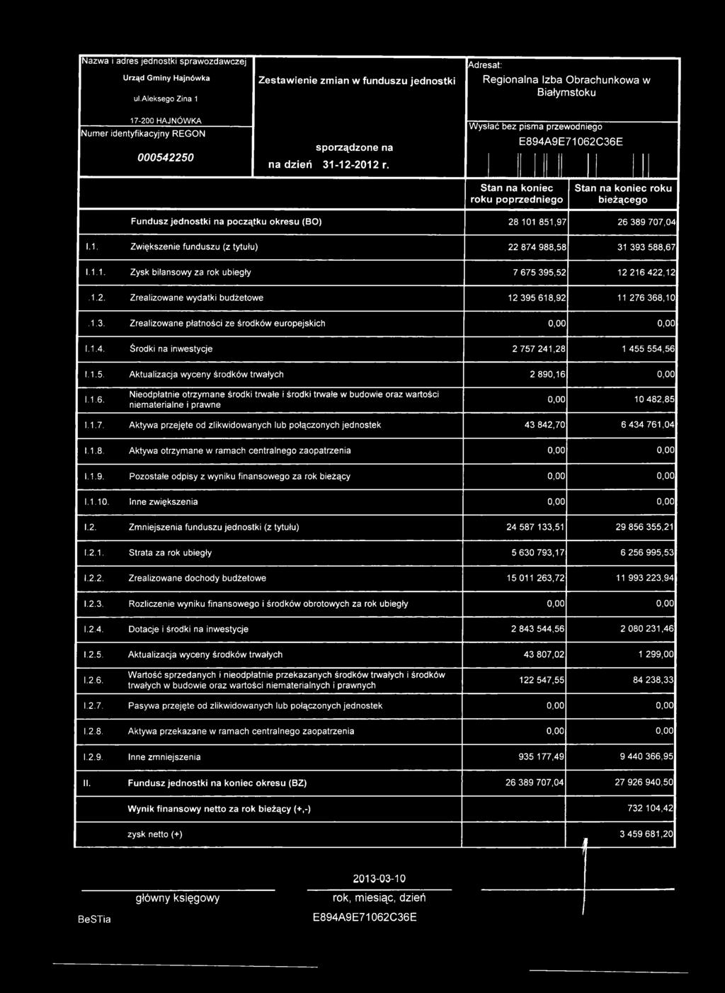 1 851,97 26 389 707,04 1. 1. Zwiększenie funduszu (z tytułu) 22 874 988,58 31 393 588,67 1.1.1. Zysk bilansowy za rok ubiegły 7 675 395,52 12 216 422,12.1.2. Zrealizowane wydatki budżetowe 12 395 618,92 11 276 368,10.