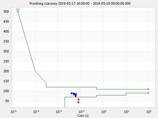 Przebiegi wartości skutecznych RMS1/2 (20ms) 4.