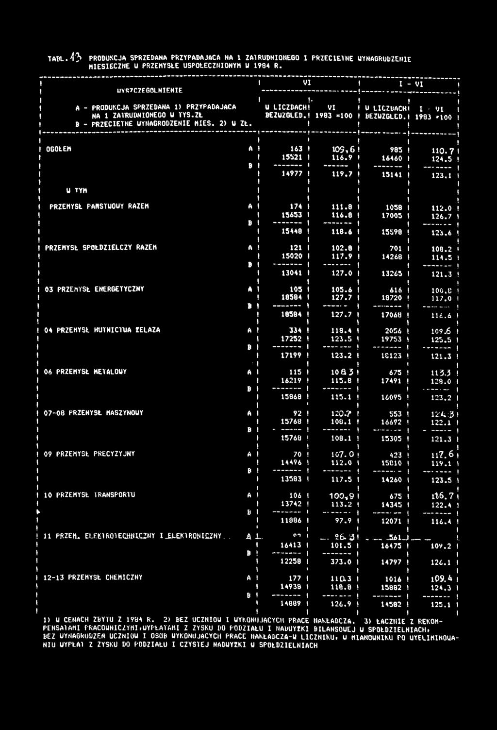 ) - V 983 *00 OGOLEM A 63 03,6 985 0.7 552 6.9 6460 24.5 B -- ----- - ------ --- 4977 9.7 54 23. U TYM f ł PRZEMYSŁ PAHSTUOUY RAZEM A 74.8 058 2.0 ł 3653 6.8 7005 «26.