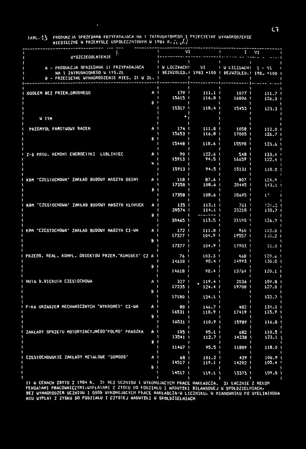 DROBNEGO A B 79 565 537. 6.8 8.4 077 6806 5453.7 26.3 23.3 W YYh «. PRZEMYSŁ PANSTUOUY RAZEM A B Z-D PKOD.