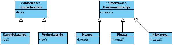 Implementacja zachowań Kaczki Dzięki takiemu projektowi inne typy obiektów mogą wykorzystywać odpowiednie zachowania, ponieważ nie są one już dłużej ukryte w klasie nadrzędnej Kaczka!