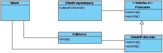 Definicja Zastosowanie wzorca Polecenie POLECENIE diagram klas Obiekt wywołujący przechowuje obiekt-polecenie i w określonym momencie prosi go o wykonanie żądania poprzez wywołanie jego metody