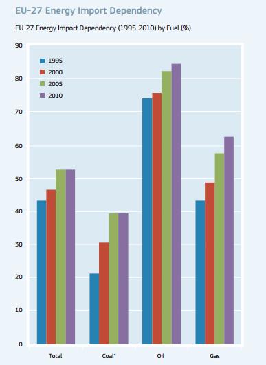 BEZPIECZEŃSTWO ENERGETYCZNE EUROPY Dlaczego? w 2030r.