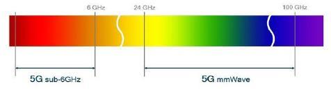 5G - możliwości Częstotliwości planowane do wykorzystywania pod 5G: 700 MHz 3400-3800 MHz 26