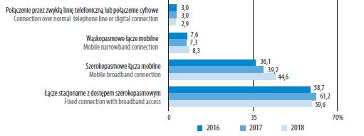 Rodzaje łączy internetowych Źródło: Społeczeństwo informacyjne w Polsce.