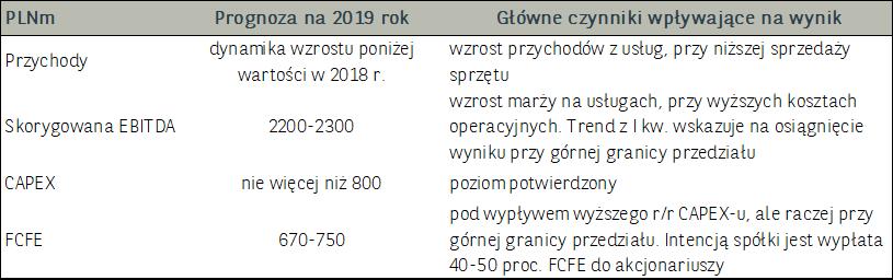 r/r do 83,2 mln zł, co było głównie spowodowane mniejszym, nominalnym zadłużeniem bankowym mającym wpływ na mniejsze koszty odsetkowe. FCFE wzrósł r/r o 54,3 proc. do 181 mln zł, co było min.