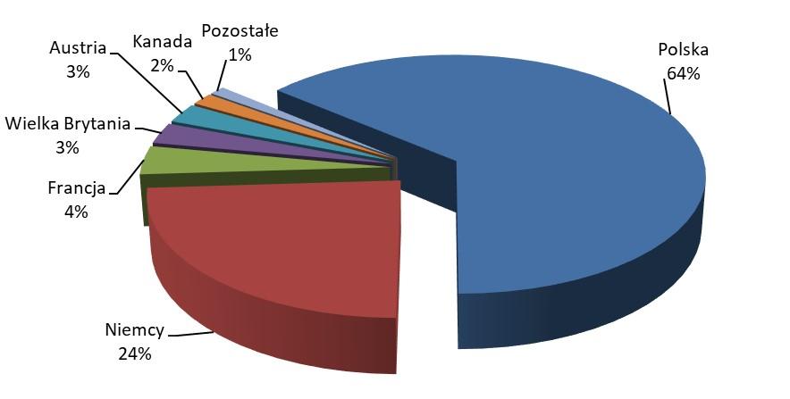 W analogicznym okresie ubiegłego roku w portfelu zamówień Grupy Kapitałowej dominowały kontrakty dla