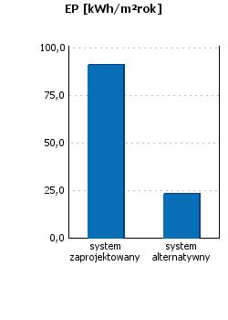 Podsumowanie parametrów energetycznych Roczne zapotrzebowanie na energię końcową przez system grzewczy i wentylacyjny Roczne zapotrzebowanie na energię końcową przez system do podgrzania