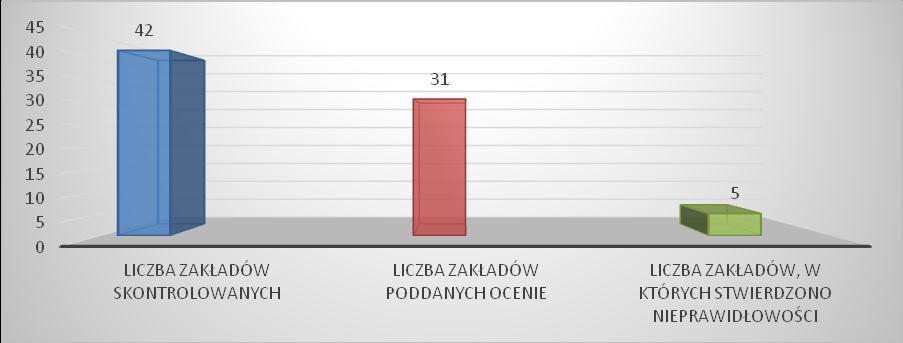 Stan sanitarny obiektów obrotu żywnością w roku 2018. 3.2.3. Zakłady żywienia zbiorowego otwartego W 2018 roku nadzorem sanitarnym objętych było 46 zakładów żywienia zbiorowego otwartego.