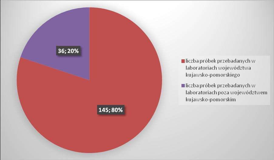 Badania próbek w laboratoriach badawczych w roku 2018.