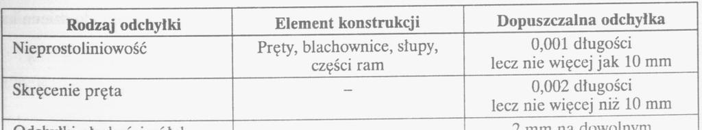 5.3. Składanie zespołów 5.3.1. Części do składania powinny być czyste oraz zabezpieczone przed korozją co najmniej w miejscach, które po montażu będą niedostępne.