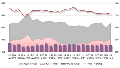 aktywów. Źródło: Raport Mikro. W I p. 2018 r. 430 przedsiębiorstw (wzrost r/r o 6 przedsiębiorstw). Od 2010 r.
