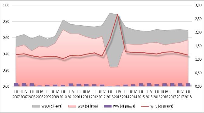 działalność gospodarczą prowadziło 478 przedsiębiorstw (zmniejszenie r/r o 2,85%), w których zatrudnionych było 142 893 osoby (zmniejszenie r/r o 8,82%) z systematyczną od 2007 r.