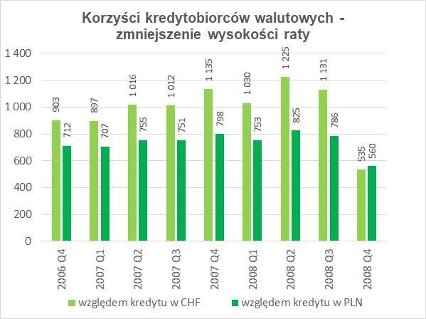 Różnica w wysokości raty względem kredytów walutowych i alternatywnych kredytów PLN jest rażąca W stosunku do kredytobiorców