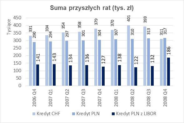 Przywileje tworzą korzyść w postaci obniżenia kwoty przyszłych rat kredytu Suma przyszłych rat dla kredytów w PLN opartych na