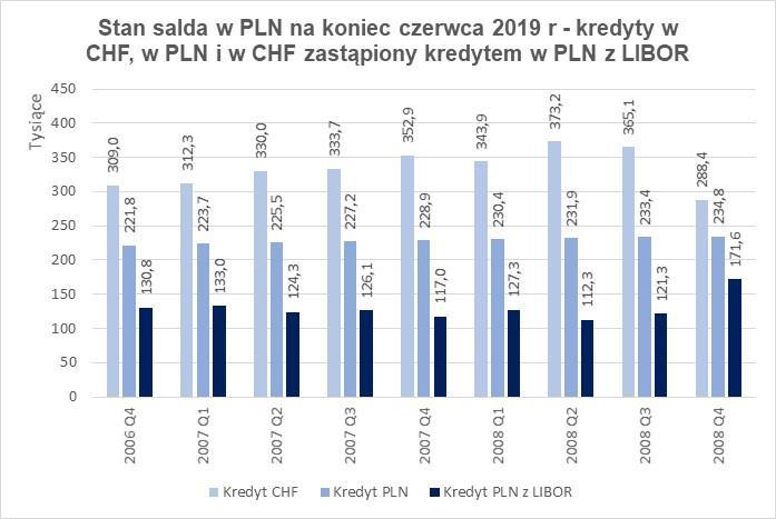 Użycie stawki LIBOR tworzy nadmierne przywileje dla kredytobiorcy walutowego Takie przewalutowanie obniża saldo kredytu nawet poniżej kredytu alternatywnego w PLN Saldo do spłaty kredytu złotowego z