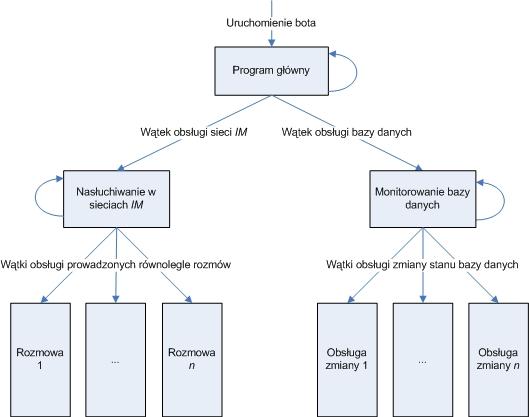 Wymienione cechy bota agenta są opisane dokładniej w pracy Bartosza Owczarka. 4. Realizacja funkcjonalności agenta Język implementacji to C# (środowisko.