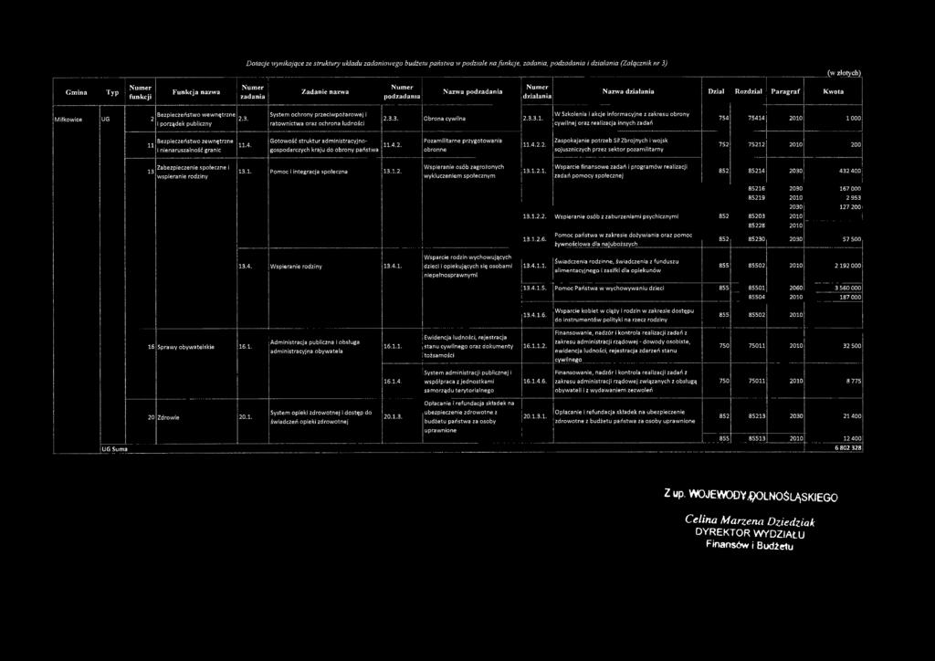 i porządek publiczny System ochrony p rzeciw pożarow ej i ratownictwa oraz ochrona ludności 2.3.3. Obrona cywilna 2.3.3.1.