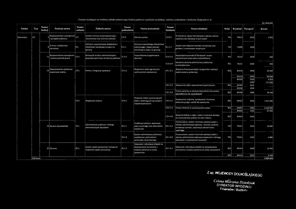 i porządek publiczny System ochrony przeciw pożarow ej i ratownictwa oraz ochrona ludności 2.3.3. Obrona cywilna 2.3.3.1.