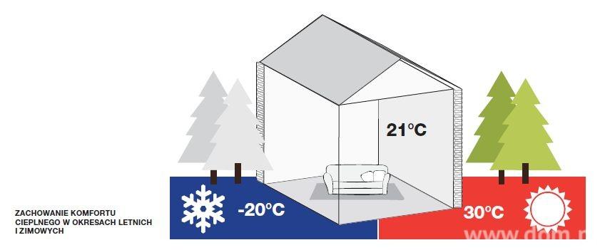 Znacząco podnosi to komfort życia, a dzięki utrzymaniu stałej temperatury i wilgotności wewnątrz pomieszczeń, pozytywnie wpływa na samopoczucie.