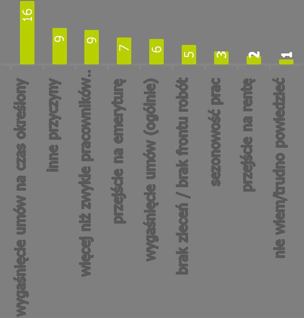 Zmiany w zakresie zatrudnienia w firmach czynniki, które wpłynęły na zmniejszenie zatrudnienia Co miało wpływ na zmniejszenie zatrudnienia w Pana/Pani firmie?