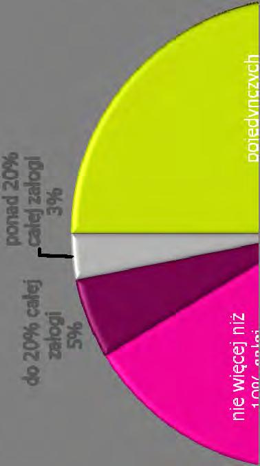 Zmiany w zakresie zatrudnienia w firmach wielkość grup, których dotyczyły zwolnienia Jak dużych grup pracowników dotyczyły zwolnienia?